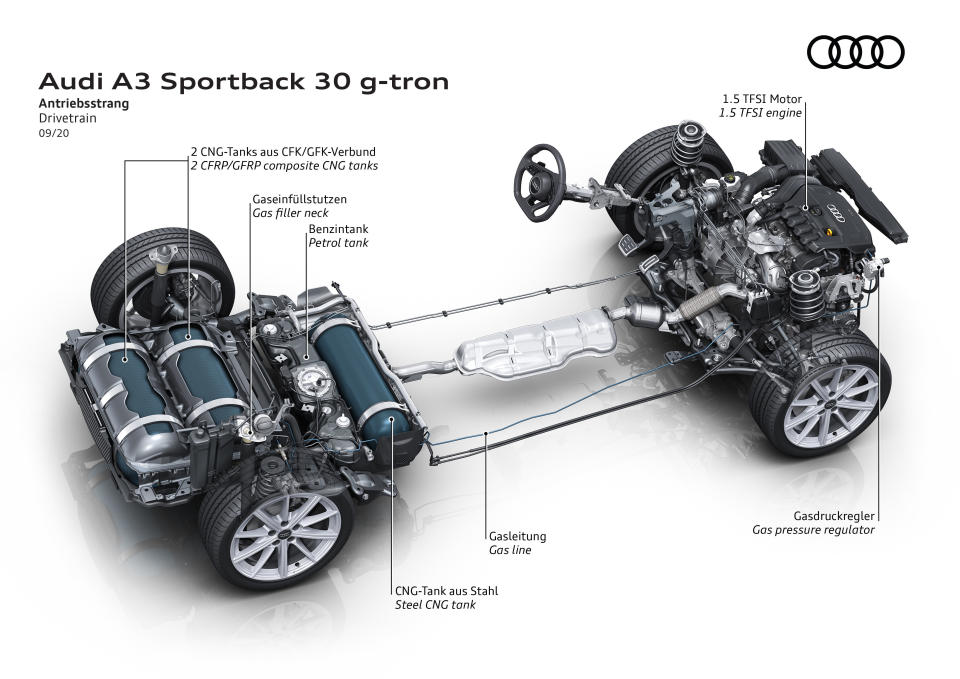 Audi g-tron雙燃料動力採用CNG壓縮天然氣為主、汽油為輔的架構。�� 圖片摘自：audi-mediacenter