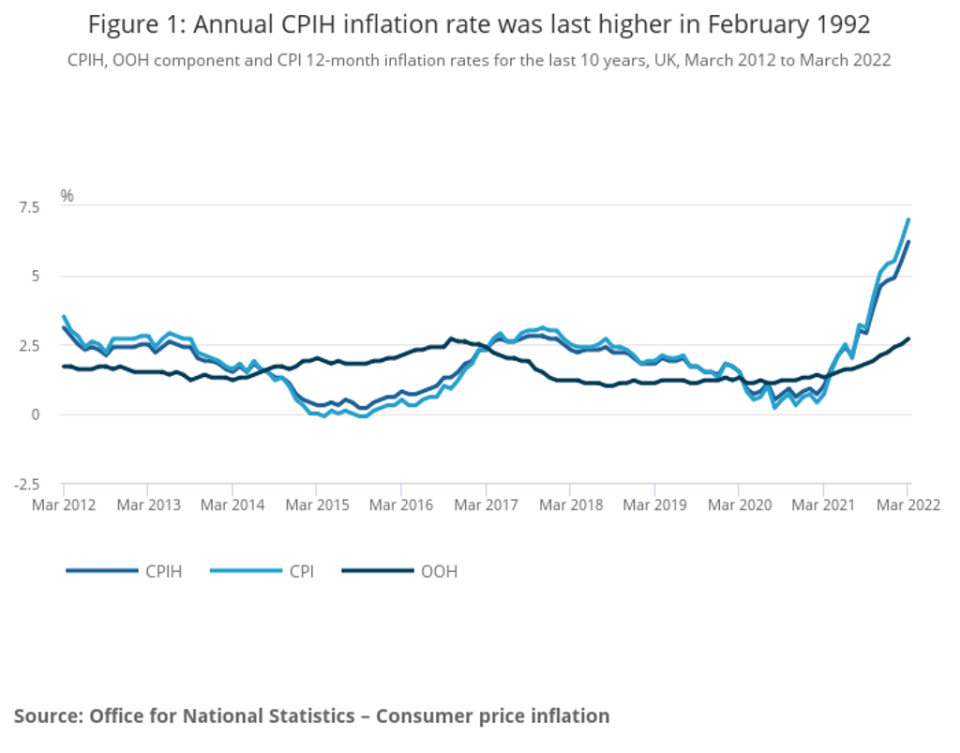 Inflation has soared over the last year (Office for National Statistics)