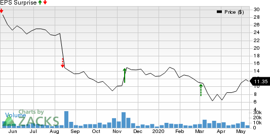 Covetrus Inc Price and EPS Surprise