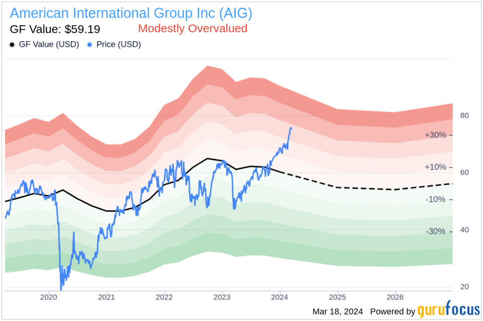 Chairman & CEO Peter Zaffino Sells 333,000 Shares of American International Group Inc (AIG)
