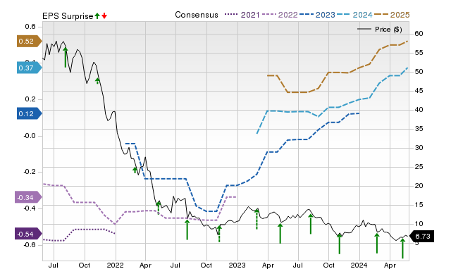 Zacks Price, Consensus and EPS Surprise Chart for HCAT