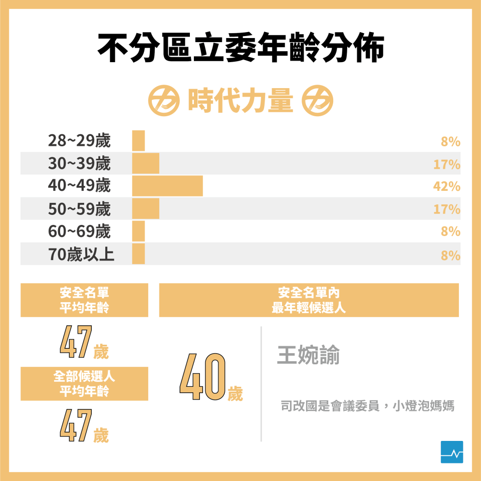 【圖表】不分區立委要多元、專業和年輕？各黨名單一次看誰做到了