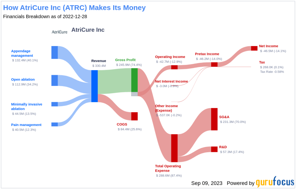 Unveiling AtriCure (ATRC)'s Value: Is It Really Priced Right? A Comprehensive Guide