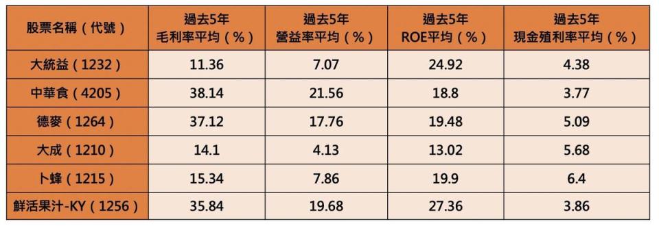 （資料來源：Goodinfo!台灣股市資訊網、PChome股市 說明：過去5年平均指2016～2020年）