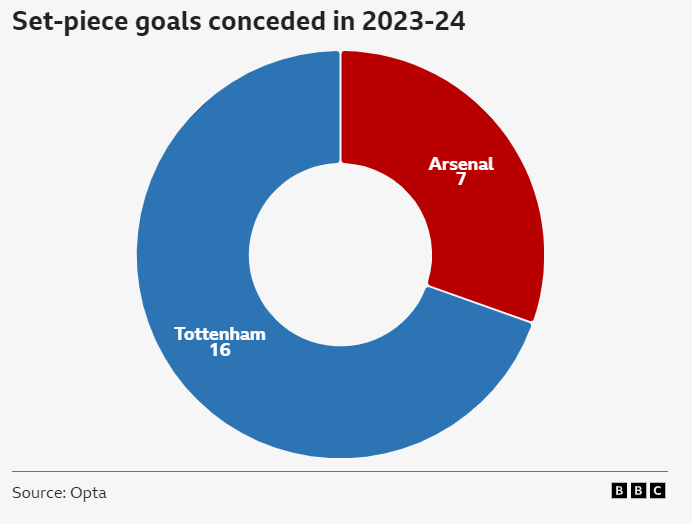 Set-piece goals conceded in 2023-24: Tottenham - 16, Arsenal - 7