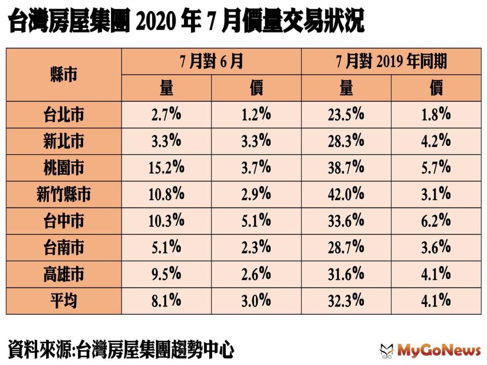 ▲台灣房屋集團2020年7月價量交易狀況(資料來源:台灣房屋團趨勢中心)