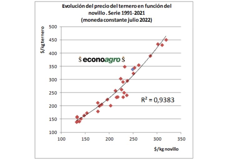 Evolución del precio del ternero en función del novillo 