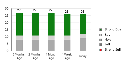 Broker Rating Breakdown Chart for NKE