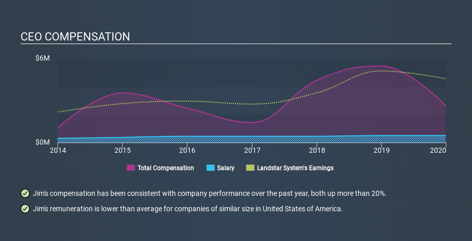 NasdaqGS:LSTR CEO Compensation May 16th 2020