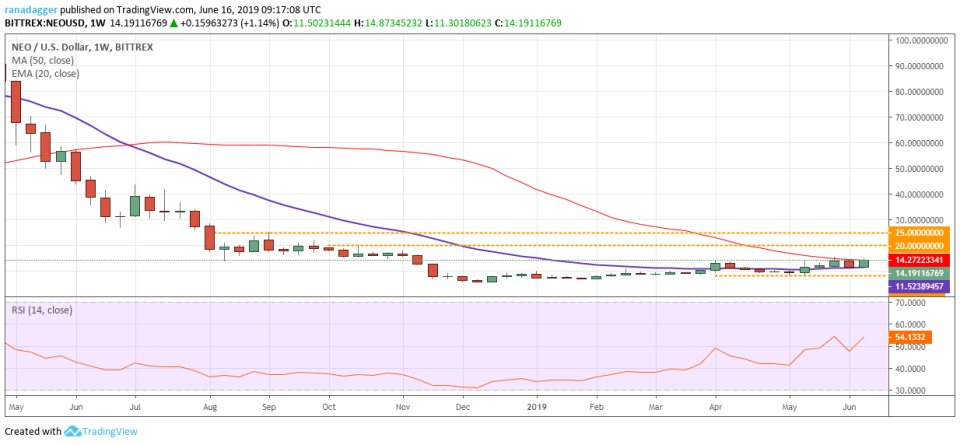 NEO/USD