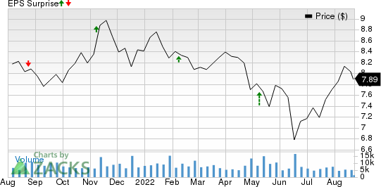 Prospect Capital Corporation Price and EPS Surprise