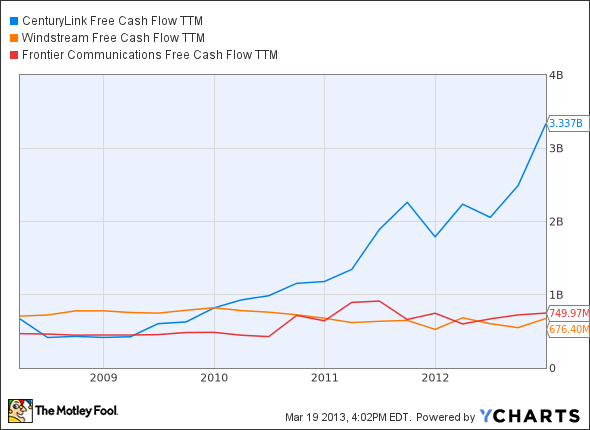 CTL Free Cash Flow TTM Chart