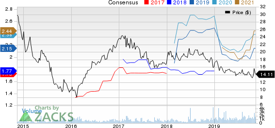 CNX Midstream Partners LP Price and Consensus