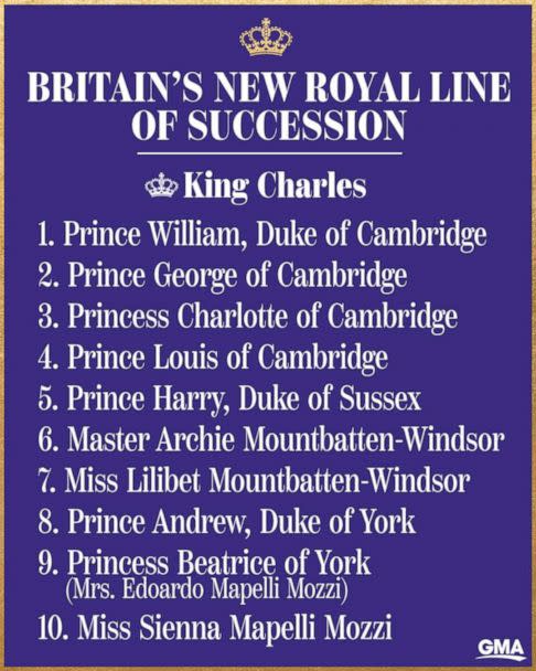 Britain's new royal line of succession (ABC News)