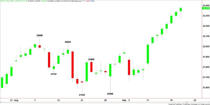 E-mini Dow Jones Industrial Average