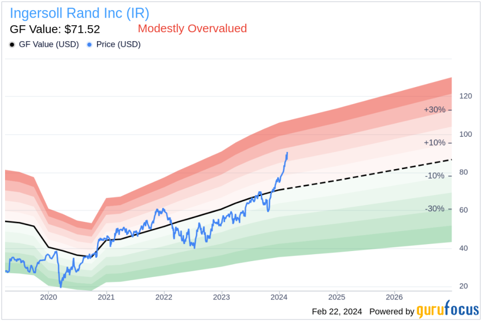 Ingersoll Rand Inc's VP, Chief Accounting Officer Michael Scheske Sells 11,401 Shares