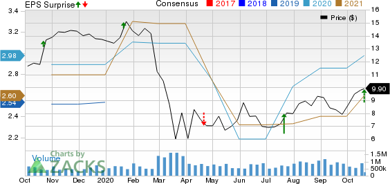 Navient Corporation Price, Consensus and EPS Surprise