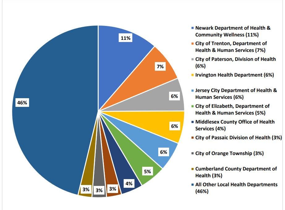 New Jersey health departments with the highest percentage of "environmental referrals" in 2022 to inspect properties after a child is found with elevated lead levels in their blood.