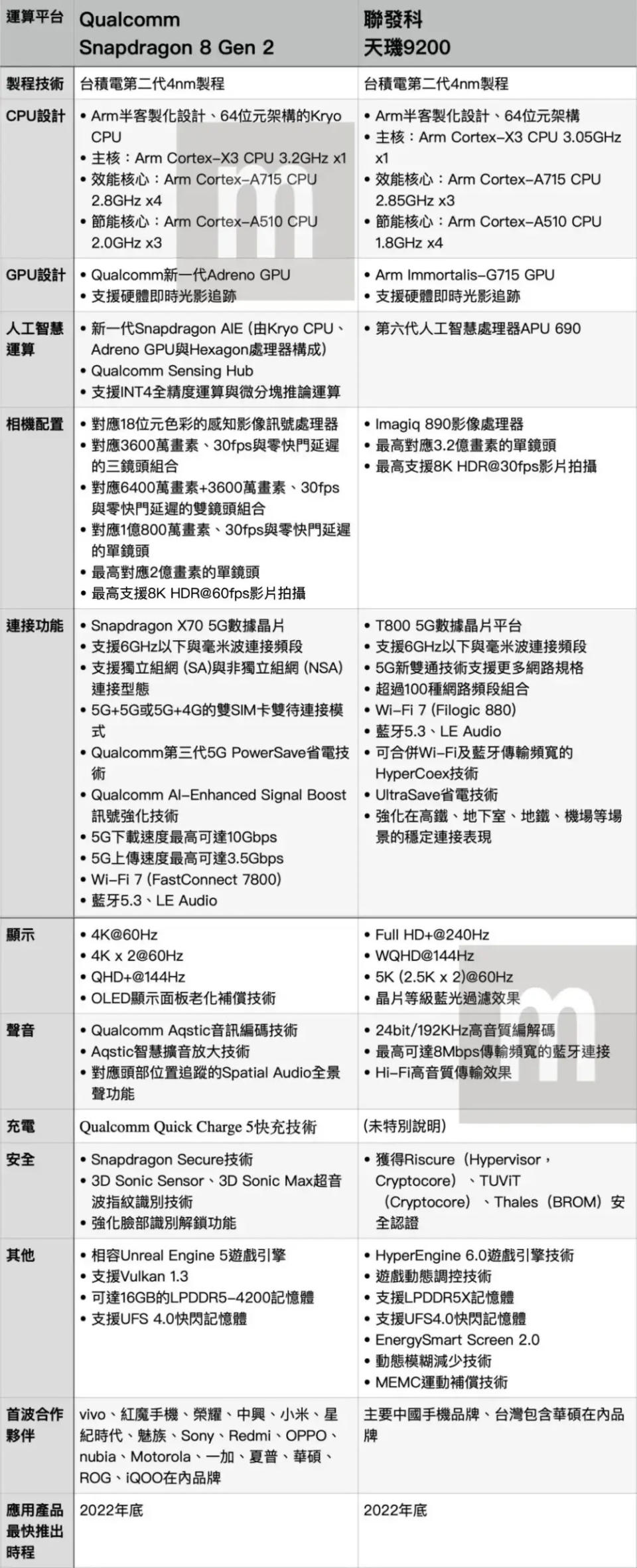 Qualcomm Snapdragon 8 Gen 2跟聯發科天璣9200兩款運算平台比一比