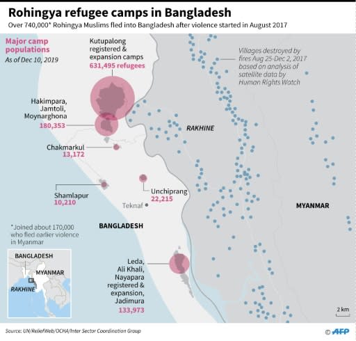 Major Rohingya refugee camp populations in Bangladesh, as of December 2019