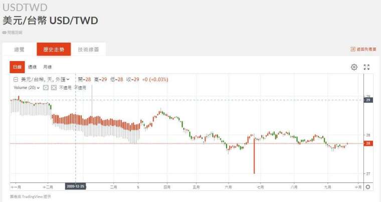 新台幣匯率走勢。(圖：鉅亨網)