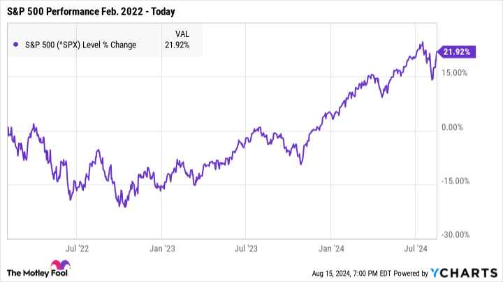 ^SPX Chart