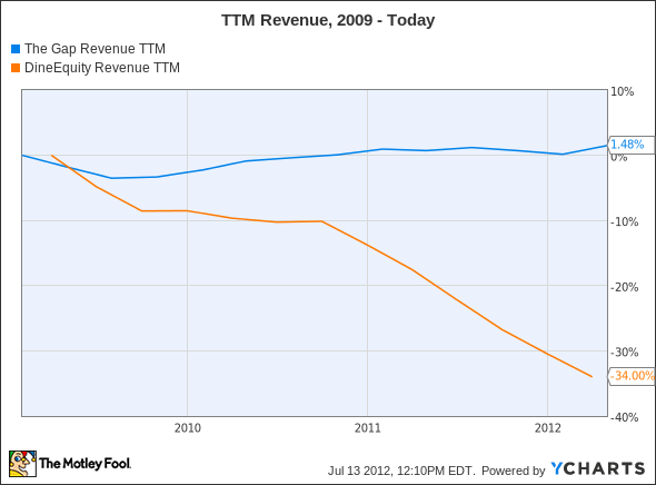 GPS and DIN Revenue TTM Chart