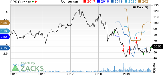 Spectrum Brands Holdings Inc. Price, Consensus and EPS Surprise