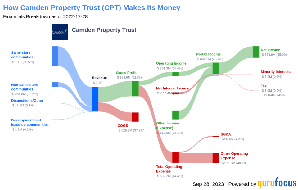 Deep Dive: Analyzing the Dividend Performance of Camden Property Trust (CPT)