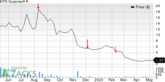 Veru Inc. Price and EPS Surprise