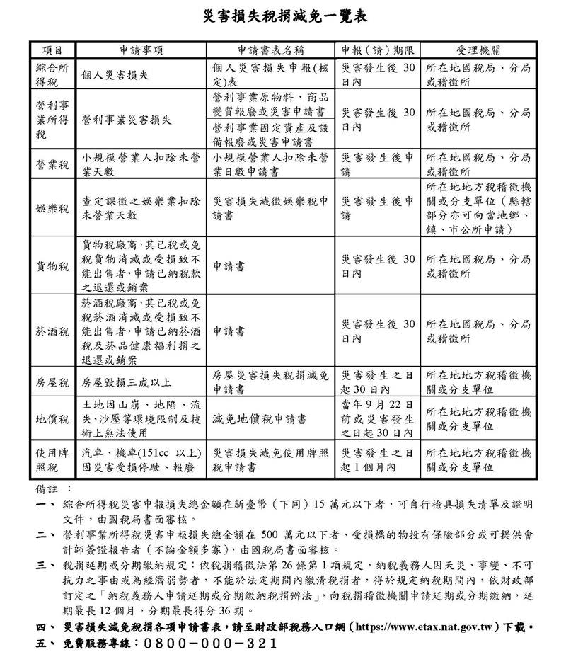 災害損失稅捐減免一覽表。（圖／財政部）