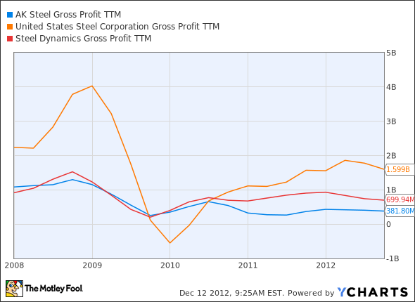 AKS Gross Profit TTM Chart