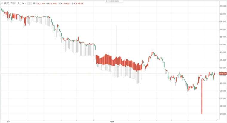 新台幣兌美元匯率走勢。(圖：鉅亨網)