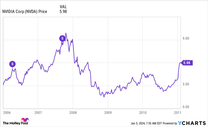 NVDA graph