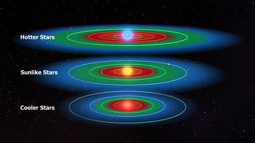 Habitable zones for different stars. An intelligent civilization could allow a planet outside the zone to still be habitable.