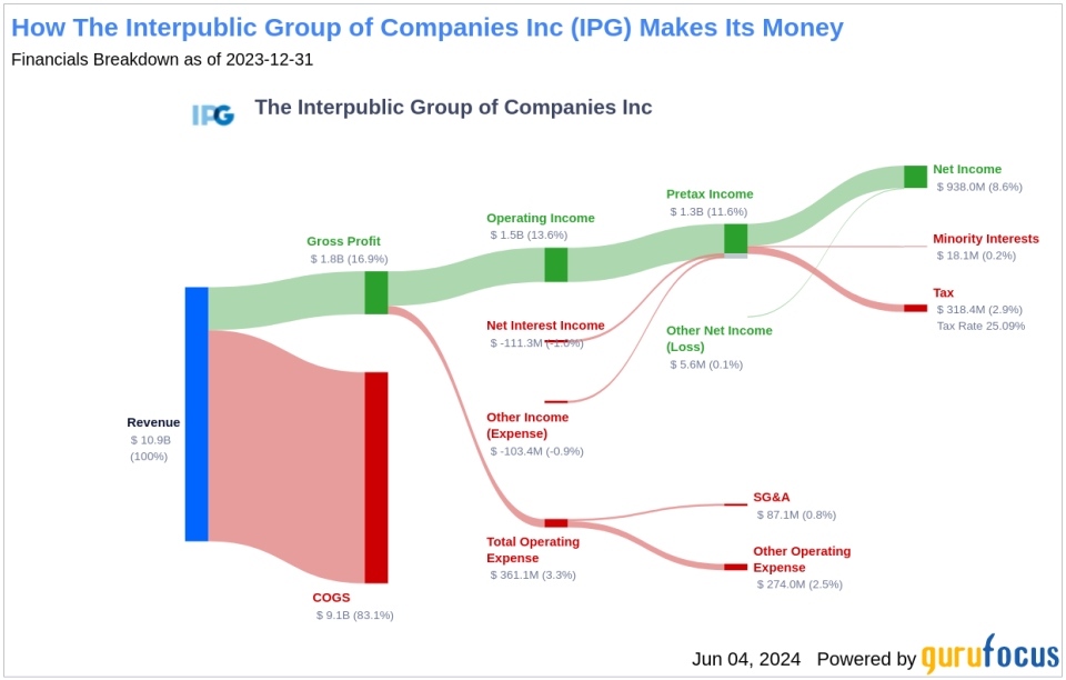 The Interpublic Group of Companies Inc's Dividend Analysis