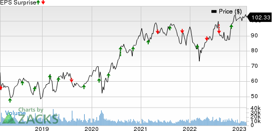 Monster Beverage Corporation Price and EPS Surprise