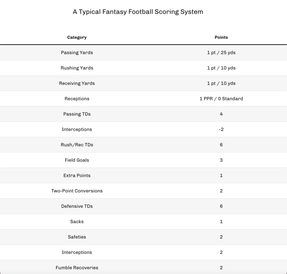 A typical fantasy football scoring system. (Photo by 4for4.com)