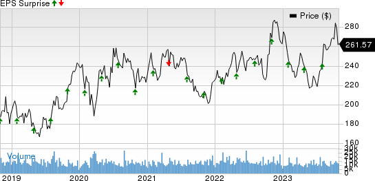 Amgen Inc. Price and EPS Surprise