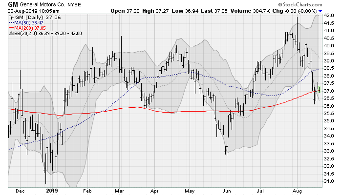 Auto Stocks to Sell: General Motors (GM)