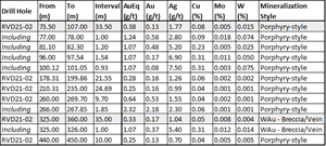 2021 Significant Intercepts (Highlighted Intercepts are reported in Table 1)