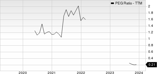 JD.com, Inc. PEG Ratio (TTM)