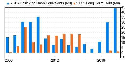 Stereotaxis Stock Is Believed To Be Significantly Overvalued