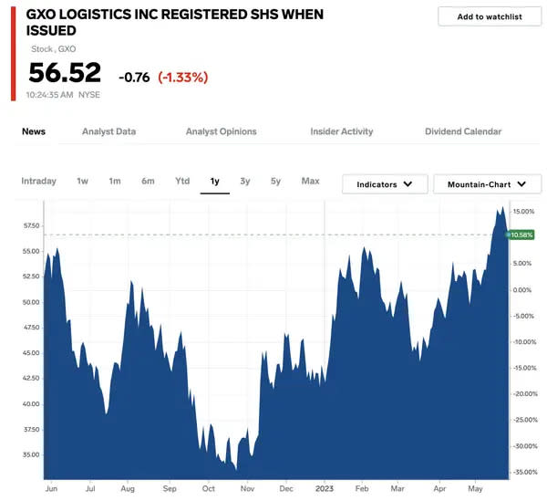 Die Entwicklung der GXO Logistics-Aktie in den letzten 12 Monaten, Stand: 25. Mai. - Copyright: Markets Insider