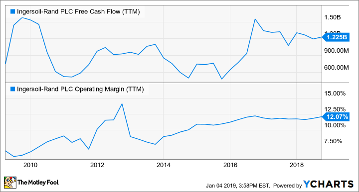 IR Free Cash Flow (TTM) Chart