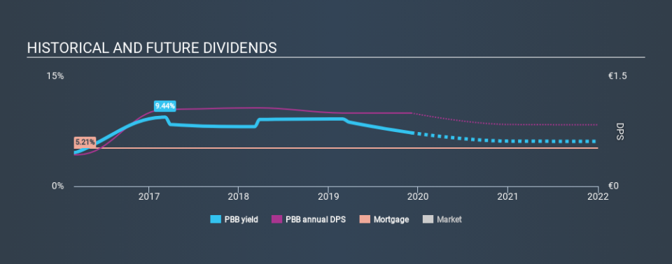 XTRA:PBB Historical Dividend Yield, December 3rd 2019