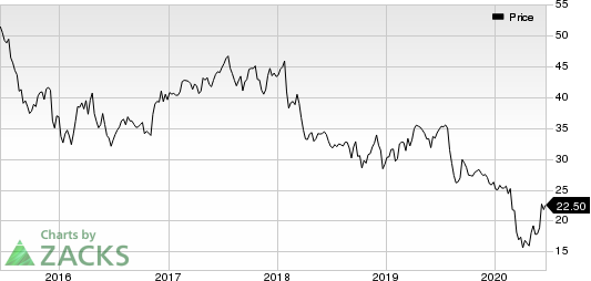 Franklin Resources, Inc. Price