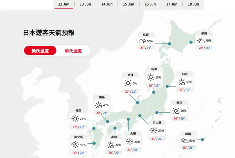 ▲日本各大城市在未來一周，也陸續出現超過30度高溫的天氣預報，有前往旅遊的民眾要注意防曬以及補充水分。（圖／翻攝日本觀光廳）