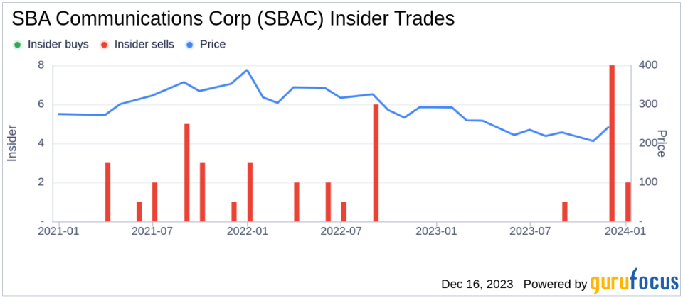 Insider Sell: EVP Jason Silberstein Trades Shares of SBA Communications Corp (SBAC)