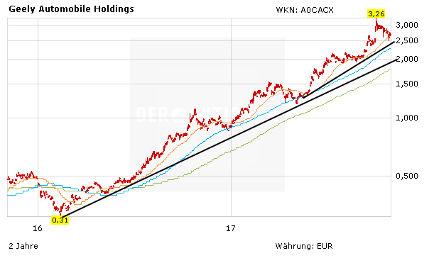 Geely-Aktie: Nomura hebt das Kursziel an - Anleger geben kein Stück aus der Hand!